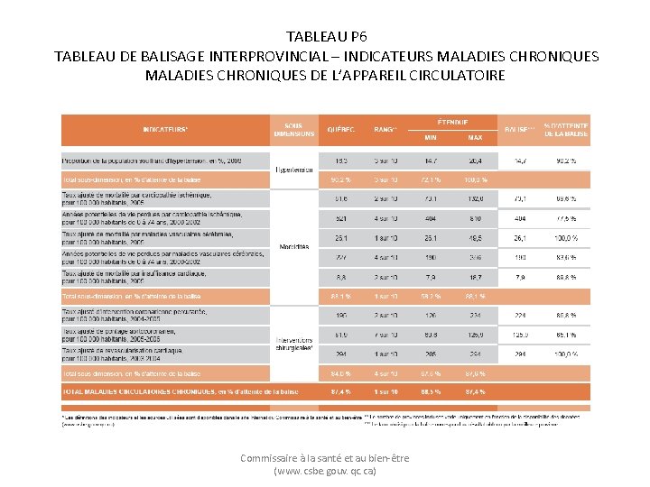 TABLEAU P 6 TABLEAU DE BALISAGE INTERPROVINCIAL – INDICATEURS MALADIES CHRONIQUES DE L’APPAREIL CIRCULATOIRE