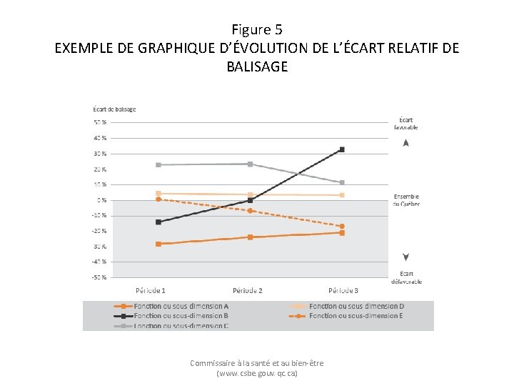 Figure 5 EXEMPLE DE GRAPHIQUE D’ÉVOLUTION DE L’ÉCART RELATIF DE BALISAGE Commissaire à la