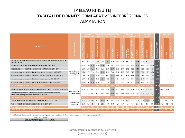 TABLEAU R 1 (SUITE) TABLEAU DE DONNÉES COMPARATIVES INTERRÉGIONALES ADAPTATION Commissaire à la santé