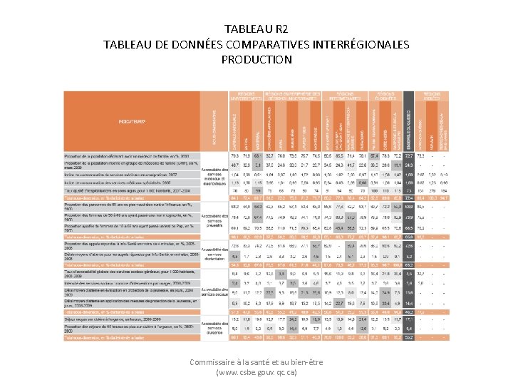 TABLEAU R 2 TABLEAU DE DONNÉES COMPARATIVES INTERRÉGIONALES PRODUCTION Commissaire à la santé et