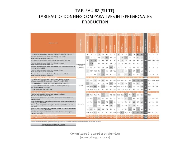 TABLEAU R 2 (SUITE) TABLEAU DE DONNÉES COMPARATIVES INTERRÉGIONALES PRODUCTION Commissaire à la santé