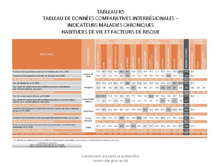 TABLEAU R 5 TABLEAU DE DONNÉES COMPARATIVES INTERRÉGIONALES – INDICATEURS MALADIES CHRONIQUES HABITUDES DE