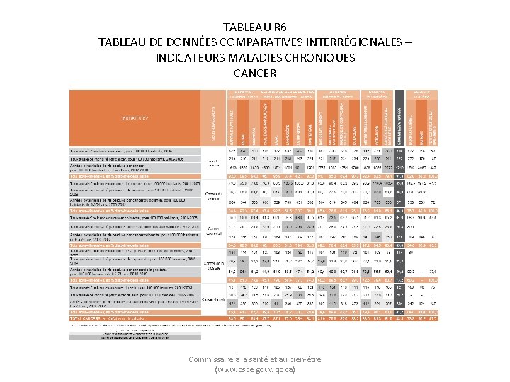 TABLEAU R 6 TABLEAU DE DONNÉES COMPARATIVES INTERRÉGIONALES – INDICATEURS MALADIES CHRONIQUES CANCER Commissaire