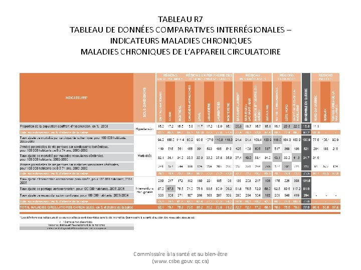 TABLEAU R 7 TABLEAU DE DONNÉES COMPARATIVES INTERRÉGIONALES – INDICATEURS MALADIES CHRONIQUES DE L’APPAREIL