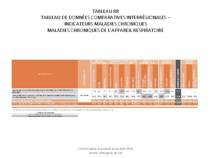 TABLEAU R 8 TABLEAU DE DONNÉES COMPARATIVES INTERRÉGIONALES – INDICATEURS MALADIES CHRONIQUES DE L’APPAREIL