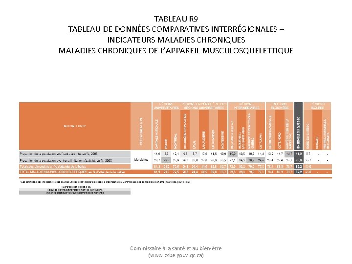 TABLEAU R 9 TABLEAU DE DONNÉES COMPARATIVES INTERRÉGIONALES – INDICATEURS MALADIES CHRONIQUES DE L’APPAREIL