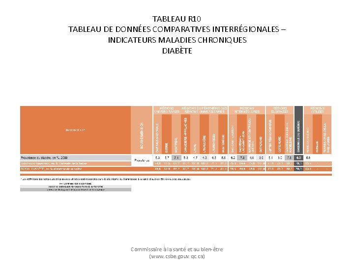 TABLEAU R 10 TABLEAU DE DONNÉES COMPARATIVES INTERRÉGIONALES – INDICATEURS MALADIES CHRONIQUES DIABÈTE Commissaire