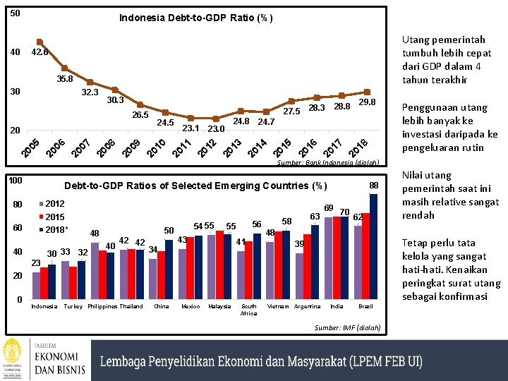 50 Indonesia Debt-to-GDP Ratio (%) Utang pemerintah tumbuh lebih cepat dari GDP dalam 4