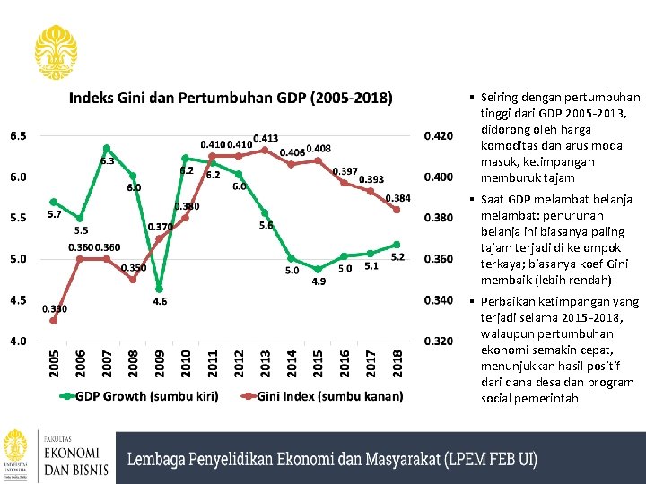 § Seiring dengan pertumbuhan tinggi dari GDP 2005 -2013, didorong oleh harga komoditas dan