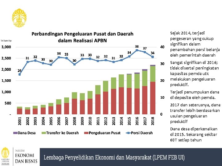 Sejak 2014, terjadi pergeseran yang cukup signifikan dalam penambahan porsi belanja oleh pemerintah daerah