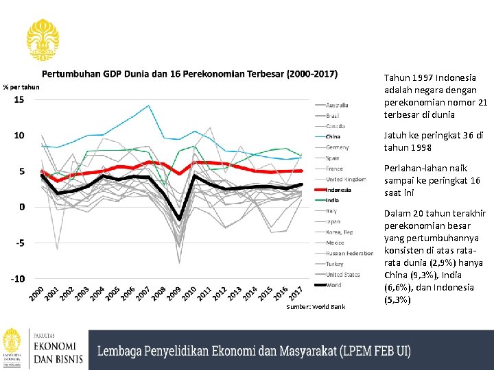 Tahun 1997 Indonesia adalah negara dengan perekonomian nomor 21 terbesar di dunia Jatuh ke