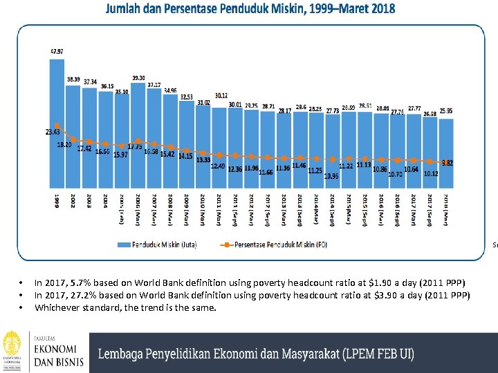 So • • • In 2017, 5. 7% based on World Bank definition using