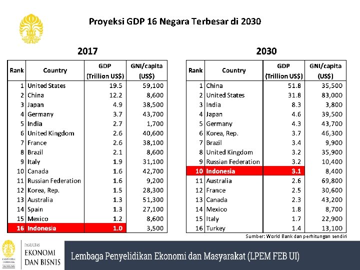 Proyeksi GDP 16 Negara Terbesar di 2030 Sumber: World Bank dan perhitungan sendiri 