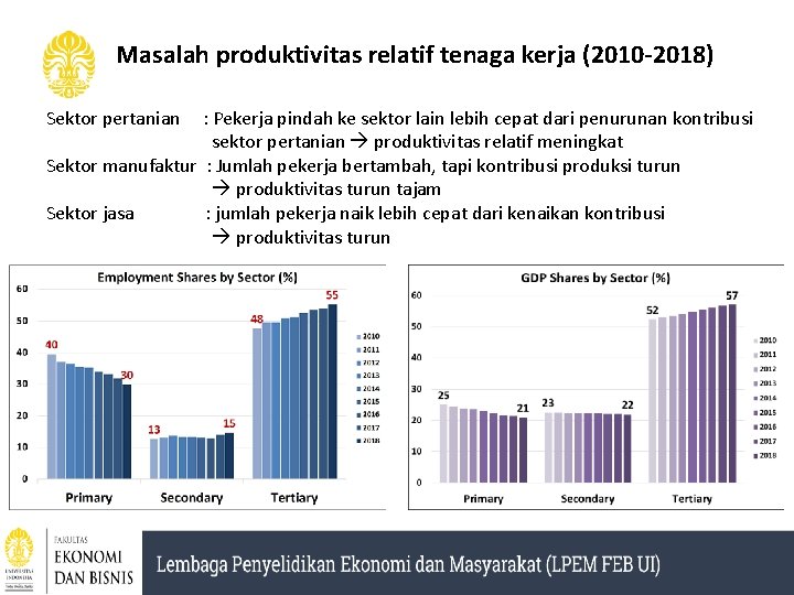 Masalah produktivitas relatif tenaga kerja (2010 -2018) Sektor pertanian : Pekerja pindah ke sektor