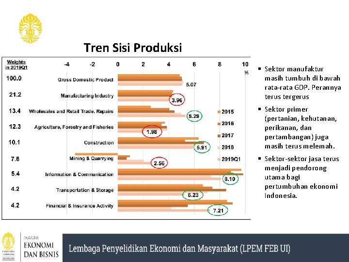 Tren Sisi Produksi § Sektor manufaktur masih tumbuh di bawah rata-rata GDP. Perannya terus