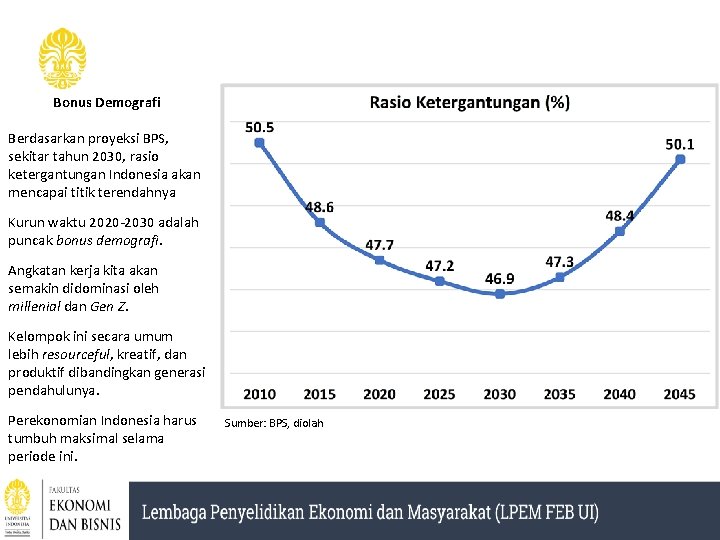 Bonus Demografi Berdasarkan proyeksi BPS, sekitar tahun 2030, rasio ketergantungan Indonesia akan mencapai titik
