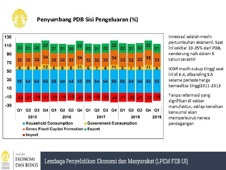 Penyumbang PDB Sisi Pengeluaran (%) Investasi adalah mesin pertumbuhan ekonomi. Saat ini sekitar 33