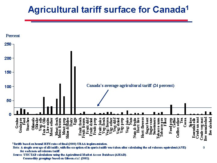Agricultural tariff surface for Canada 1 Percent 250 200 150 Canada’s average agricultural tariff