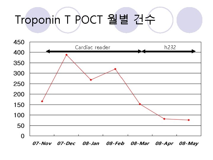 Troponin T POCT 월별 건수 Cardiac reader h 232 