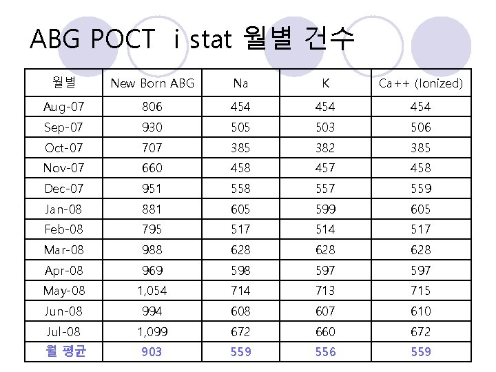 ABG POCT i stat 월별 건수 월별 New Born ABG Na K Ca++ (Ionized)