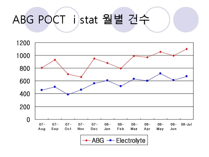 ABG POCT i stat 월별 건수 