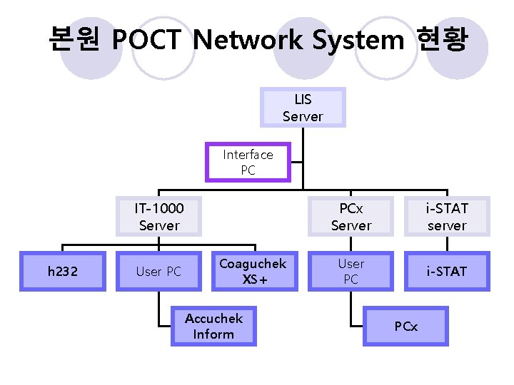 본원 POCT Network System 현황 LIS Server Interface PC IT-1000 Server h 232 User