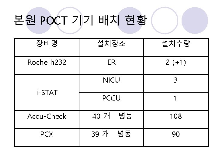 본원 POCT 기기 배치 현황 장비명 설치장소 설치수량 Roche h 232 ER 2 (+1)