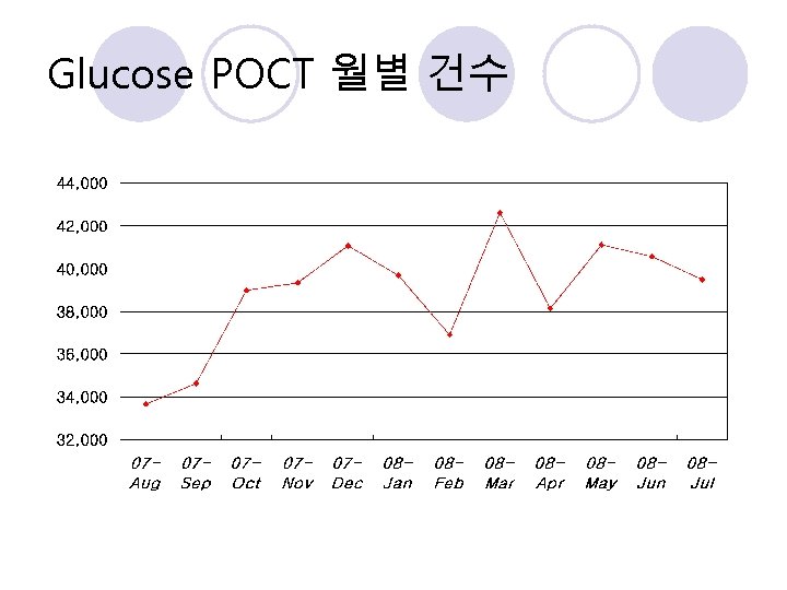 Glucose POCT 월별 건수 