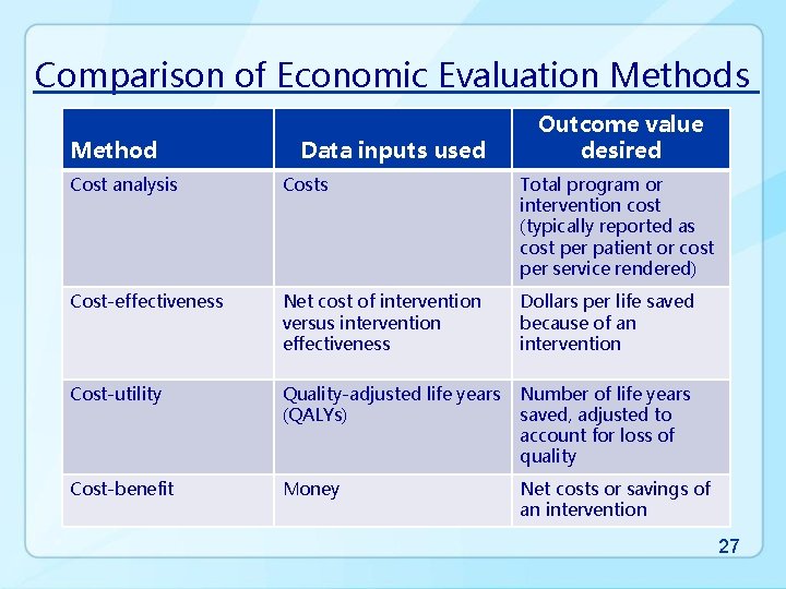 Comparison of Economic Evaluation Methods Method Data inputs used Outcome value desired Cost analysis