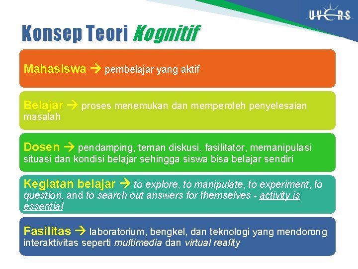 Konsep Teori Kognitif Mahasiswa pembelajar yang aktif Belajar proses menemukan dan memperoleh penyelesaian masalah