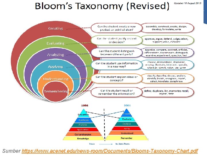 Sumber https: //www. acenet. edu/news-room/Documents/Blooms-Taxonomy-Chart. pdf 