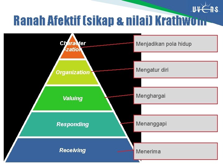 Ranah Afektif (sikap & nilai) Krathwohl Character i-zation Menjadikan pola hidup Organization Mengatur diri
