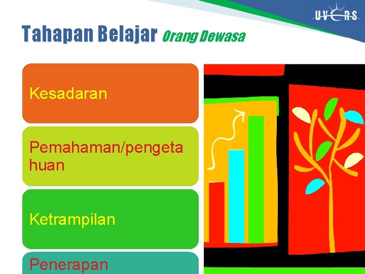 Tahapan Belajar Orang Dewasa Kesadaran Pemahaman/pengeta huan Ketrampilan Penerapan 