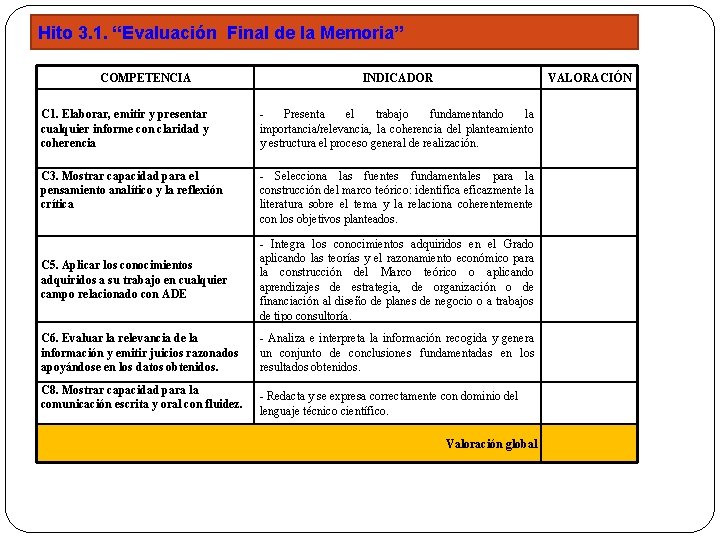 Hito 3. 1. “Evaluación Final de la Memoria” COMPETENCIA INDICADOR VALORACIÓN C 1. Elaborar,