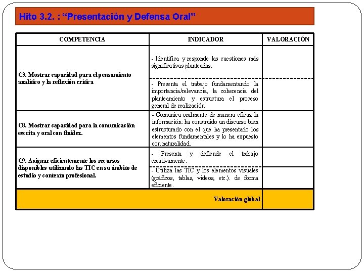 Hito 3. 2. : “Presentación y Defensa Oral” COMPETENCIA INDICADOR VALORACIÓN - Identifica y