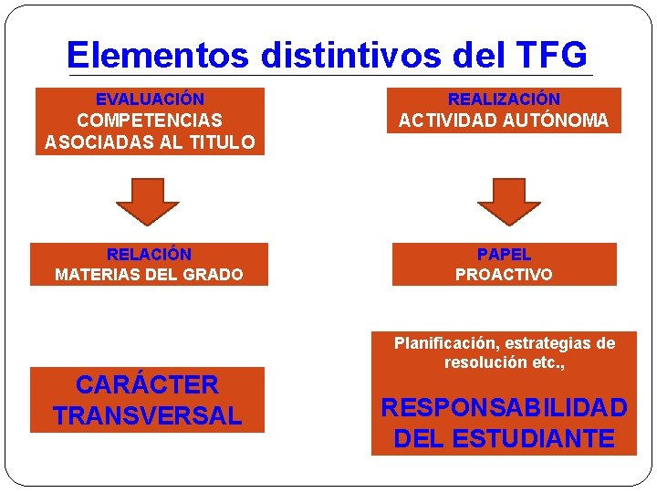 Elementos distintivos del TFG EVALUACIÓN REALIZACIÓN COMPETENCIAS ASOCIADAS AL TITULO ACTIVIDAD AUTÓNOMA RELACIÓN MATERIAS