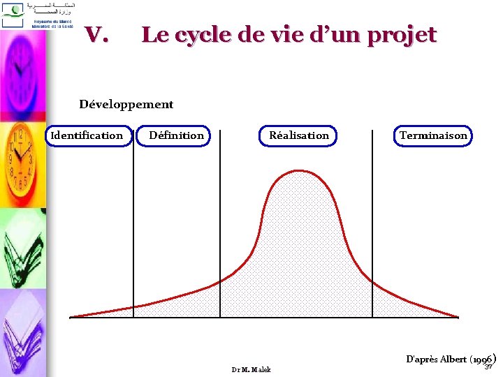 V. Le cycle de vie d’un projet Développement Identification Définition Réalisation Dr M. Malek