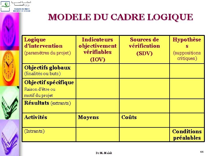 MODELE DU CADRE LOGIQUE Logique d’intervention (paramètres du projet) Indicateurs objectivement vérifiables (IOV) Sources