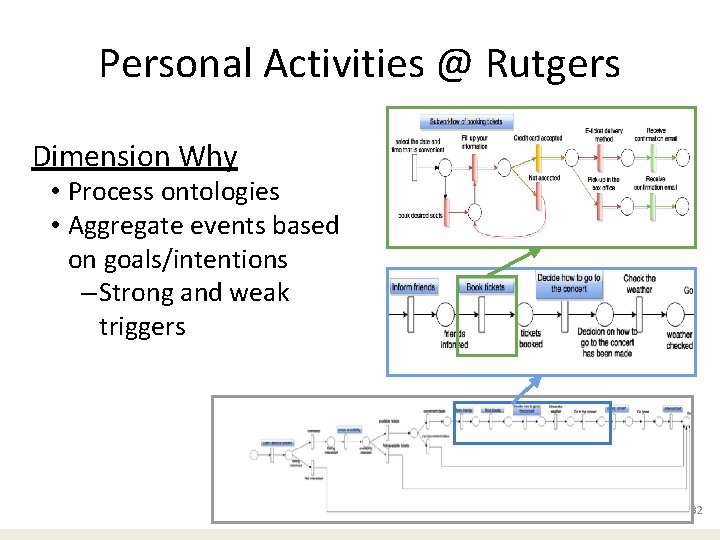 Personal Activities @ Rutgers Dimension Why • Process ontologies • Aggregate events based on