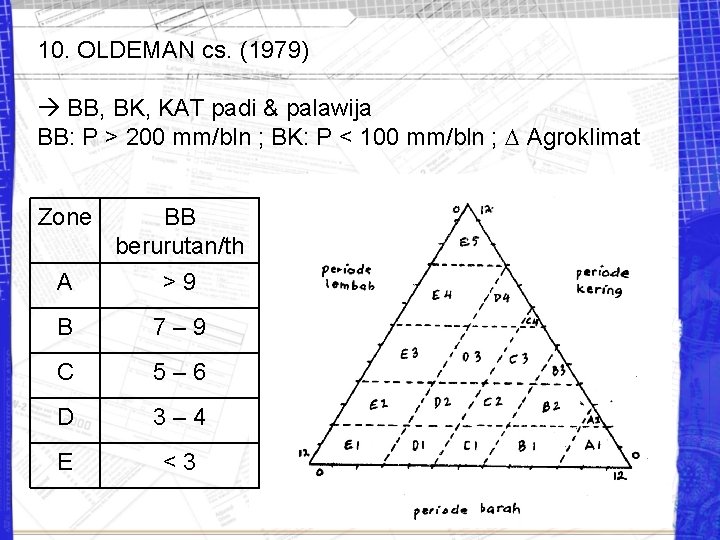 10. OLDEMAN cs. (1979) BB, BK, KAT padi & palawija BB: P > 200
