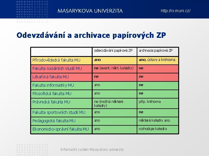 http: //is. muni. cz/ Odevzdávání a archivace papírových ZP odevzdávání papírové ZP archivace papírové