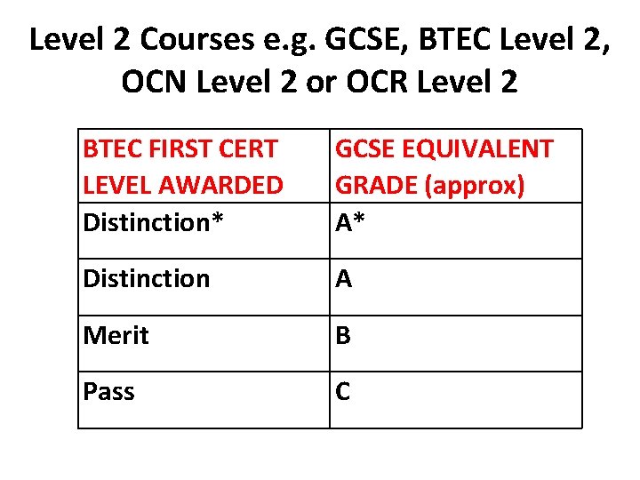 Level 2 Courses e. g. GCSE, BTEC Level 2, OCN Level 2 or OCR