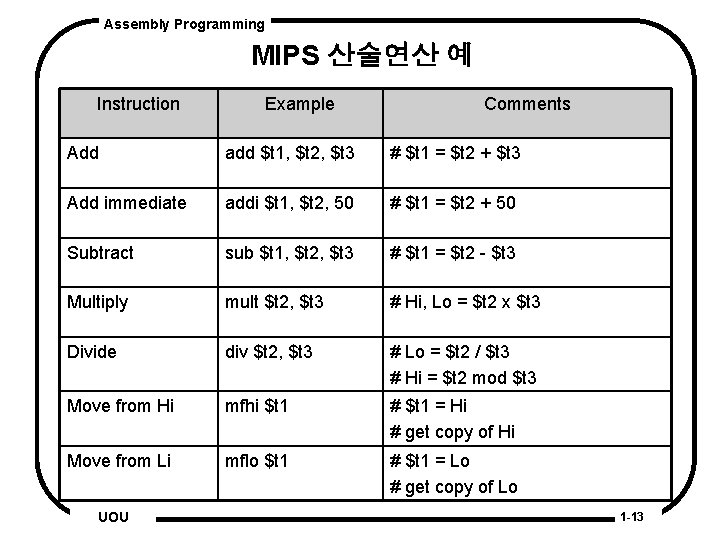 Assembly Programming MIPS 산술연산 예 Instruction Example Comments Add add $t 1, $t 2,