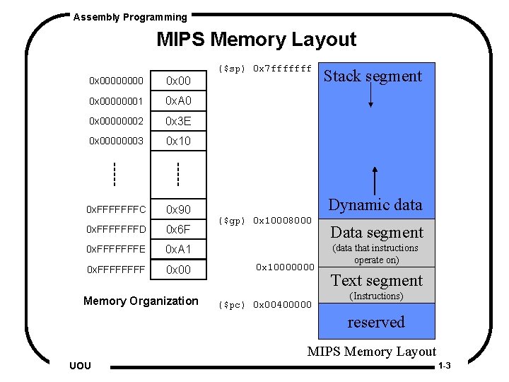 Assembly Programming MIPS Memory Layout ($sp) 0 x 7 fffffff 0 x 00000001 0