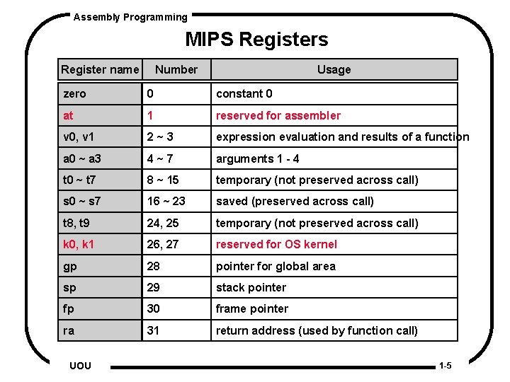 Assembly Programming MIPS Registers Register name Number Usage zero 0 constant 0 at 1