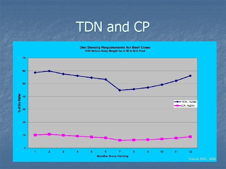 TDN and CP Source: NRC, 2000 