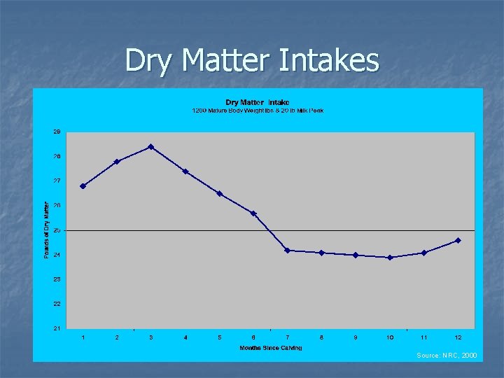 Dry Matter Intakes Source: NRC, 2000 