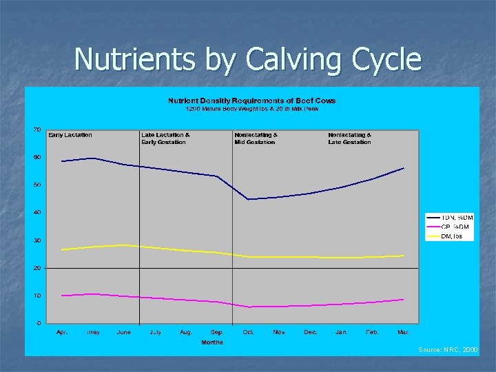 Nutrients by Calving Cycle Source: NRC, 2000 