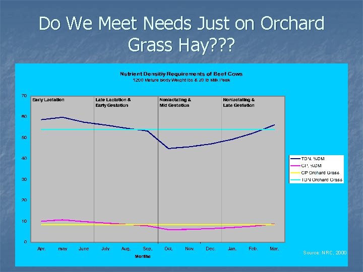 Do We Meet Needs Just on Orchard Grass Hay? ? ? Source: NRC, 2000