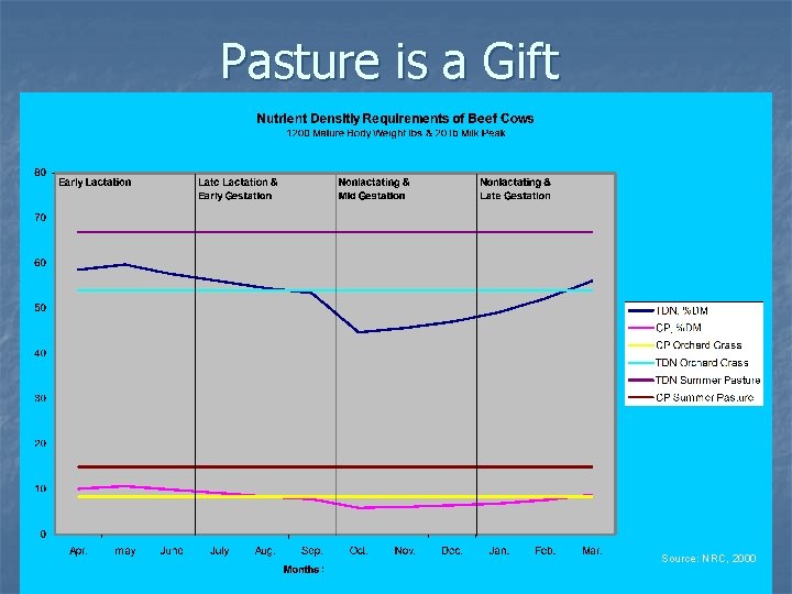 Pasture is a Gift Source: NRC, 2000 